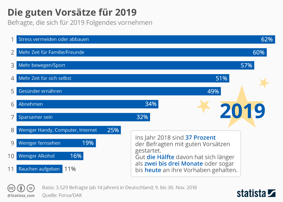 Grafik Die guten Vorsätze 2019